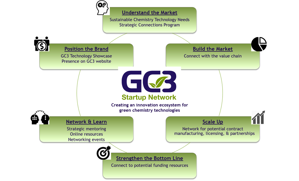 gc3 startup network